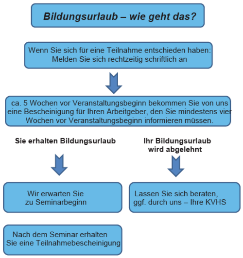 Bildungsurlaub - wie geht das? Schriftliche Anmeldung, ca. 5 Wochen vor Veranstaltungsbeginn Bescheinigung für den Arbeitgeber. Bei Ablehnung: Beratung durch uns.