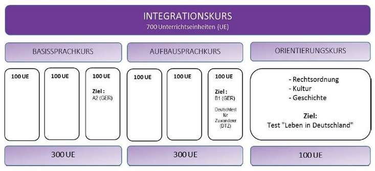 Aufbau der Integrationskuse